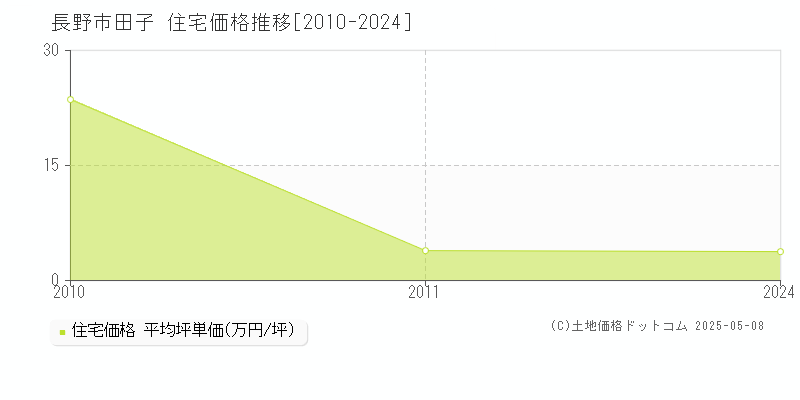 田子(長野市)の住宅価格推移グラフ(坪単価)[2010-2024年]
