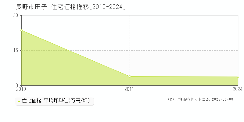 長野市田子の住宅価格推移グラフ 