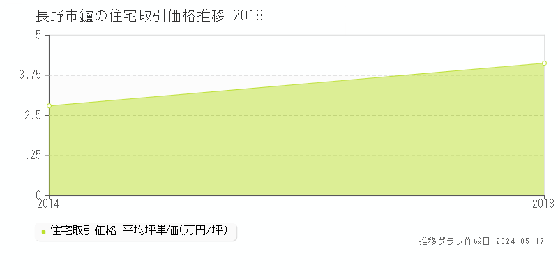 長野市鑪の住宅価格推移グラフ 