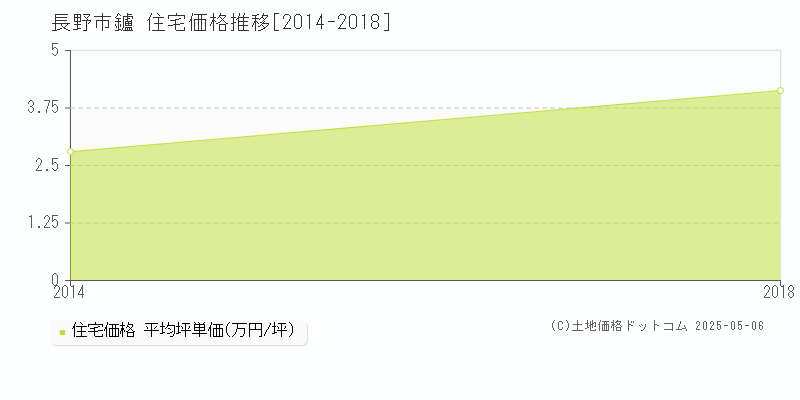 鑪(長野市)の住宅価格推移グラフ(坪単価)[2014-2018年]
