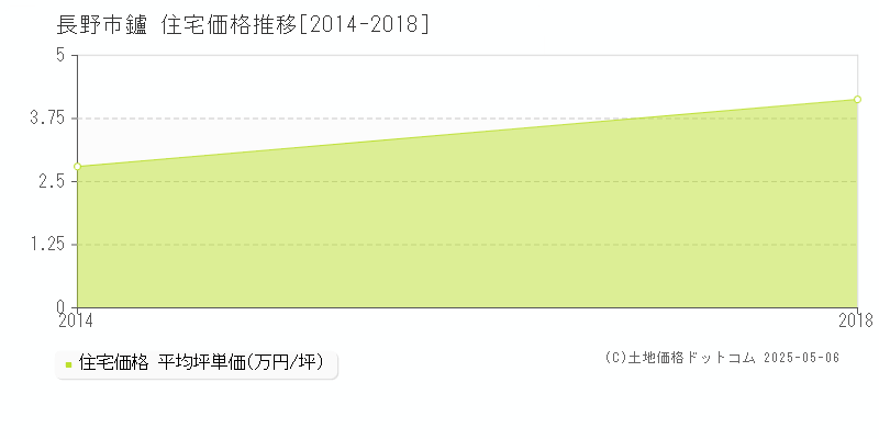 長野市鑪の住宅価格推移グラフ 