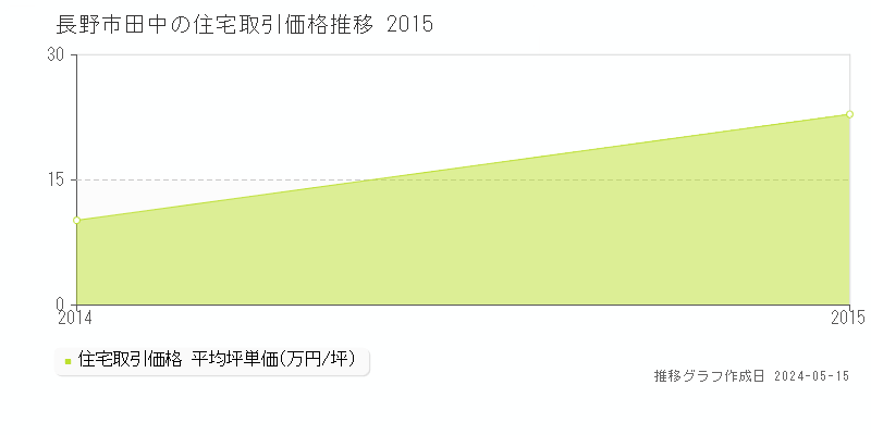長野市田中の住宅取引価格推移グラフ 