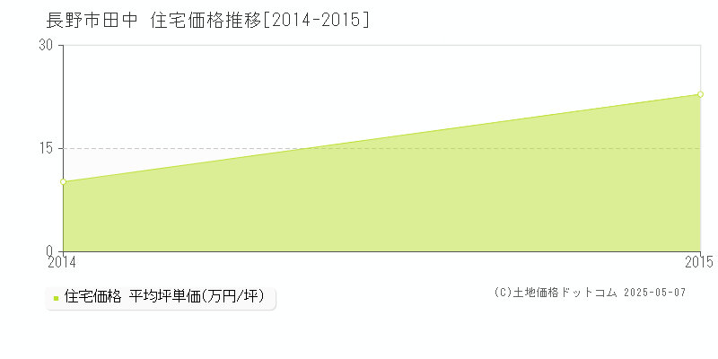 田中(長野市)の住宅価格推移グラフ(坪単価)[2014-2015年]