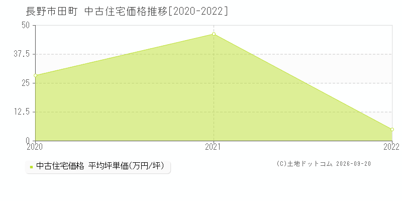 長野市田町の中古住宅価格推移グラフ(坪単価)[2020-2022年]