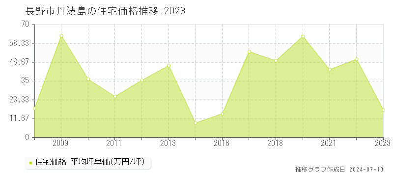 長野市丹波島の住宅価格推移グラフ 