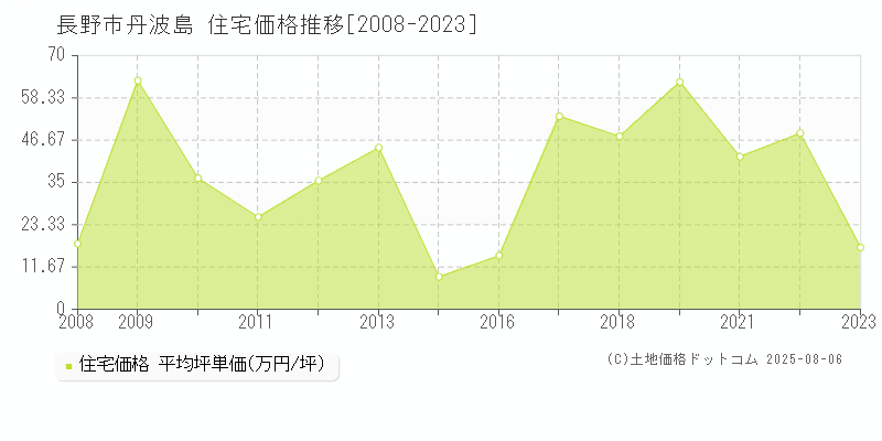 長野市丹波島の住宅価格推移グラフ 