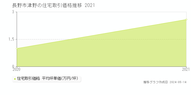 長野市津野の住宅価格推移グラフ 