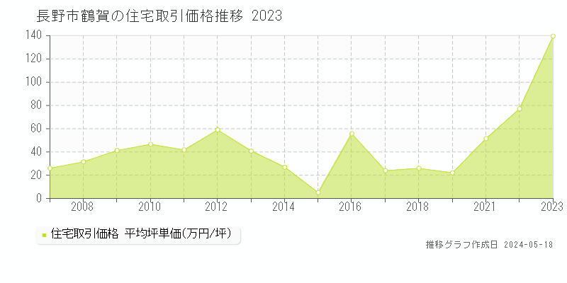 長野市鶴賀の住宅価格推移グラフ 