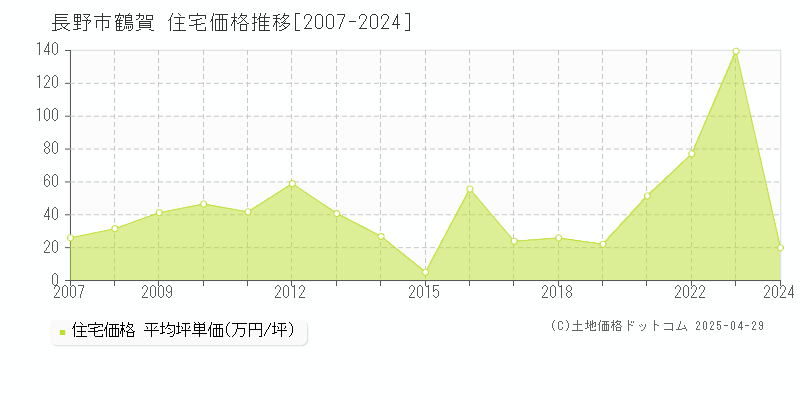 長野市鶴賀の住宅価格推移グラフ 