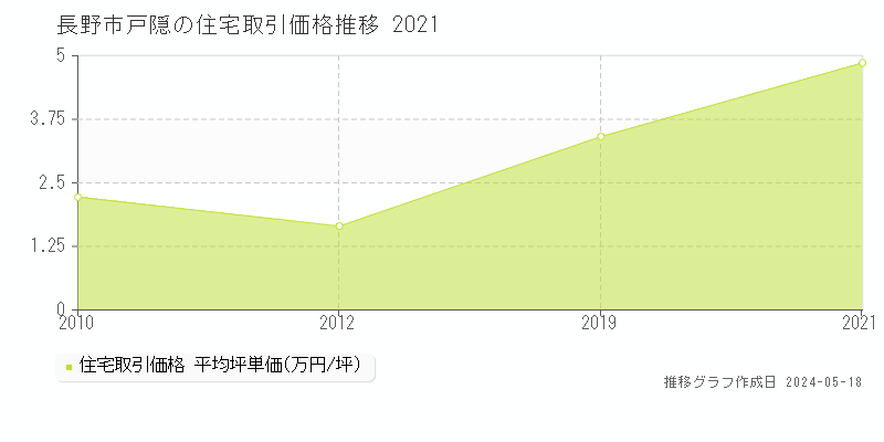 長野市戸隠の住宅価格推移グラフ 