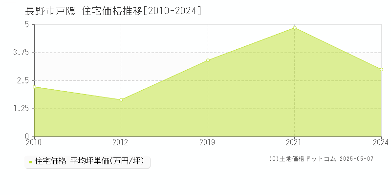 戸隠(長野市)の住宅価格推移グラフ(坪単価)[2010-2024年]