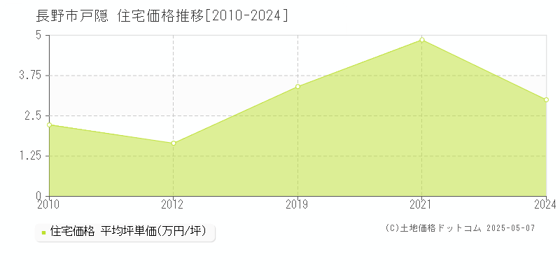 長野市戸隠の住宅価格推移グラフ 