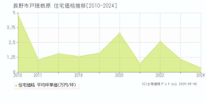 戸隠栃原(長野市)の住宅価格推移グラフ(坪単価)[2010-2024年]