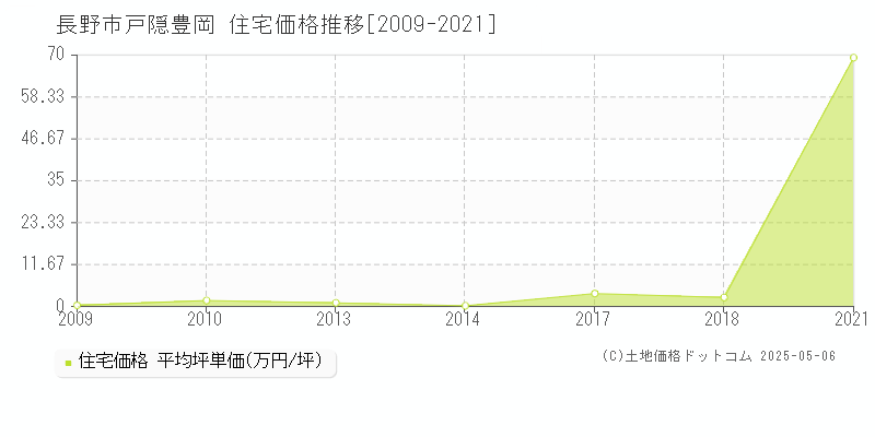 戸隠豊岡(長野市)の住宅価格推移グラフ(坪単価)[2009-2021年]