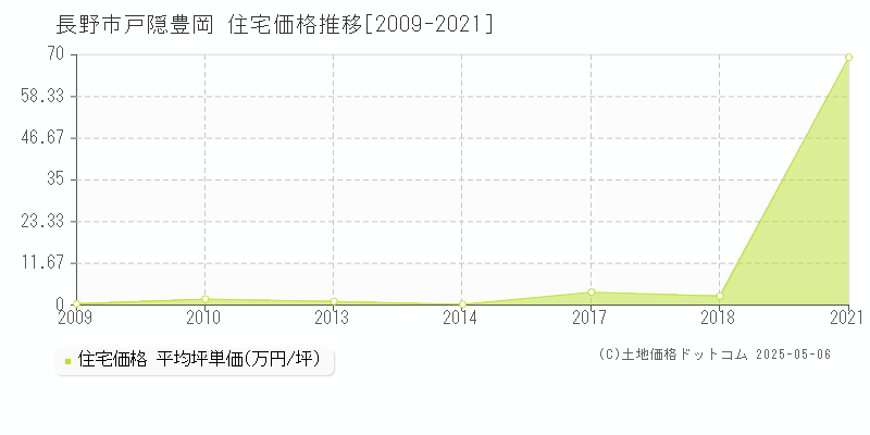 長野市戸隠豊岡の住宅価格推移グラフ 