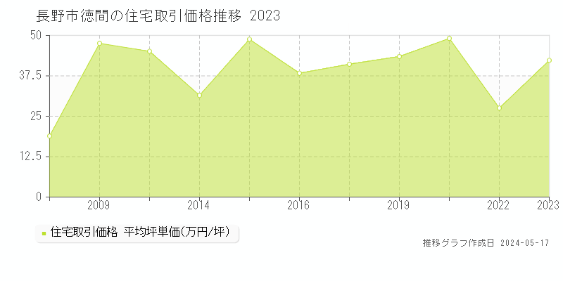 長野市徳間の住宅価格推移グラフ 
