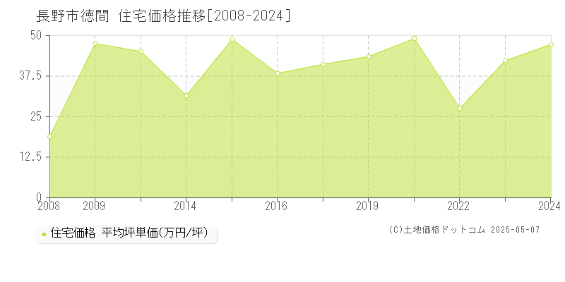 徳間(長野市)の住宅価格推移グラフ(坪単価)[2008-2024年]