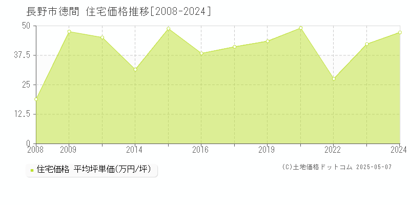 長野市徳間の住宅価格推移グラフ 