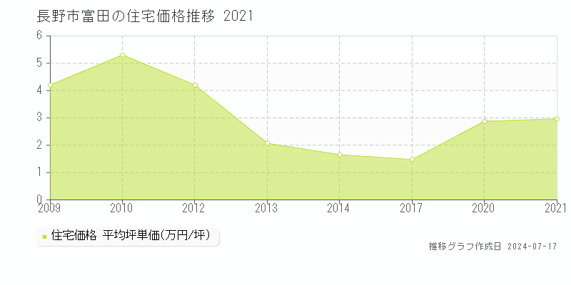 長野市富田の住宅価格推移グラフ 