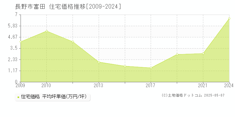 富田(長野市)の住宅価格推移グラフ(坪単価)[2009-2024年]