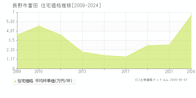 長野市富田の住宅価格推移グラフ 