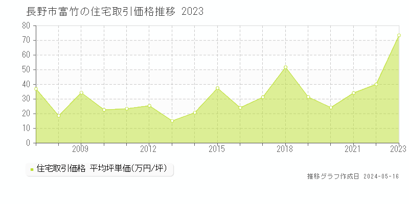 長野市富竹の住宅価格推移グラフ 