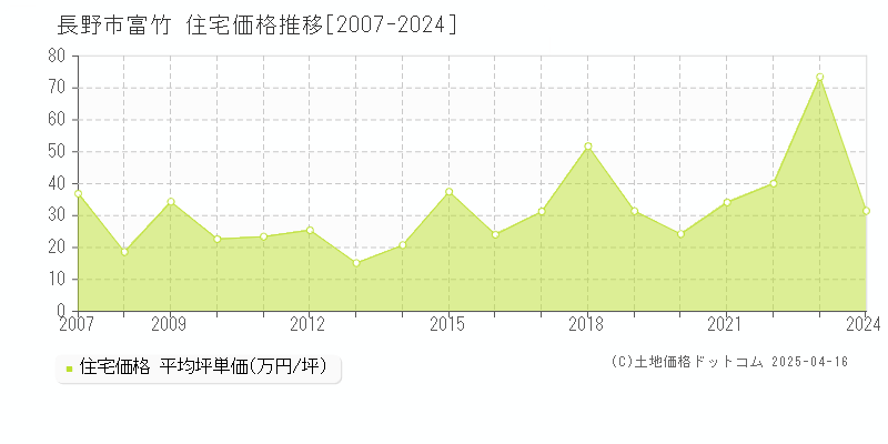 長野市富竹の住宅価格推移グラフ 