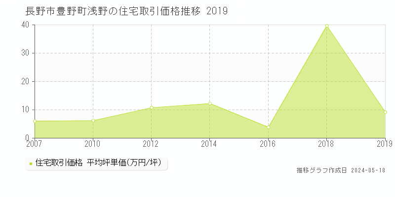 長野市豊野町浅野の住宅取引事例推移グラフ 
