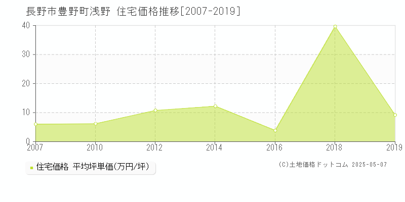 豊野町浅野(長野市)の住宅価格推移グラフ(坪単価)[2007-2019年]
