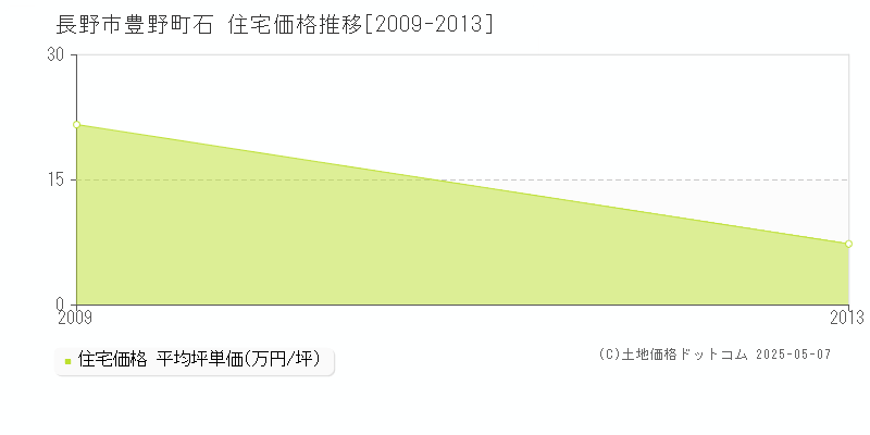 豊野町石(長野市)の住宅価格推移グラフ(坪単価)[2009-2013年]