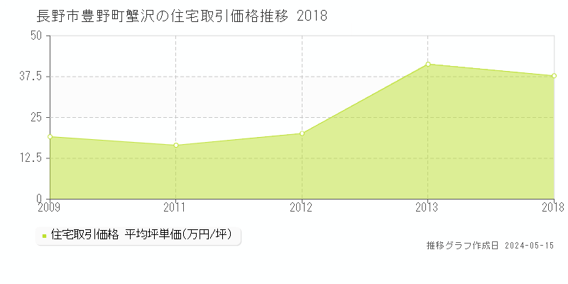 長野市豊野町蟹沢の住宅価格推移グラフ 