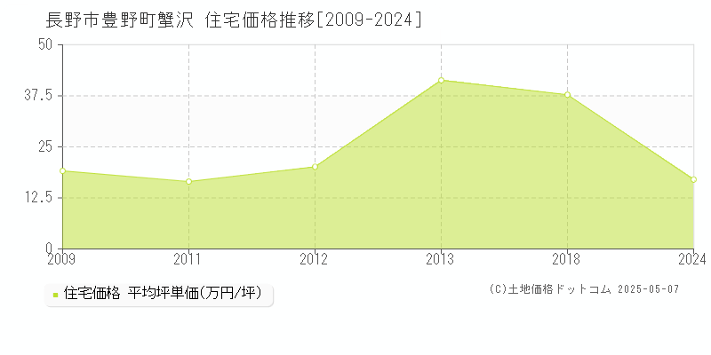 豊野町蟹沢(長野市)の住宅価格推移グラフ(坪単価)[2009-2024年]