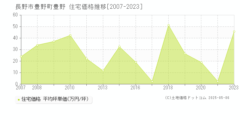 豊野町豊野(長野市)の住宅価格推移グラフ(坪単価)[2007-2023年]