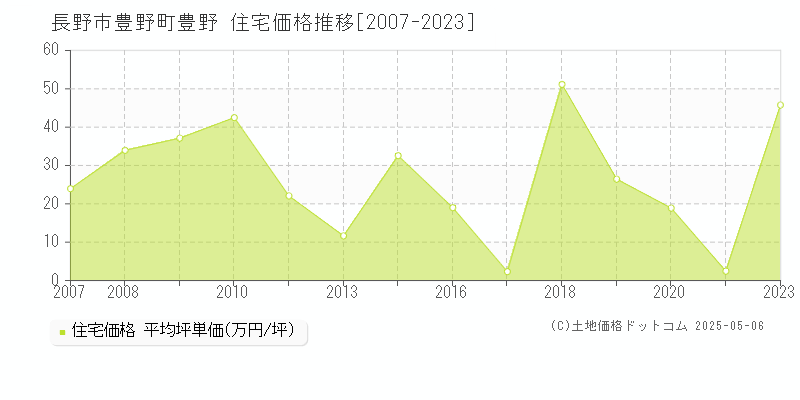 長野市豊野町豊野の住宅価格推移グラフ 