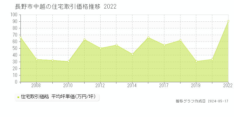 長野市中越の住宅価格推移グラフ 