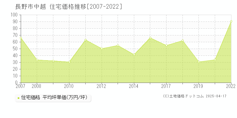 長野市中越の住宅価格推移グラフ 