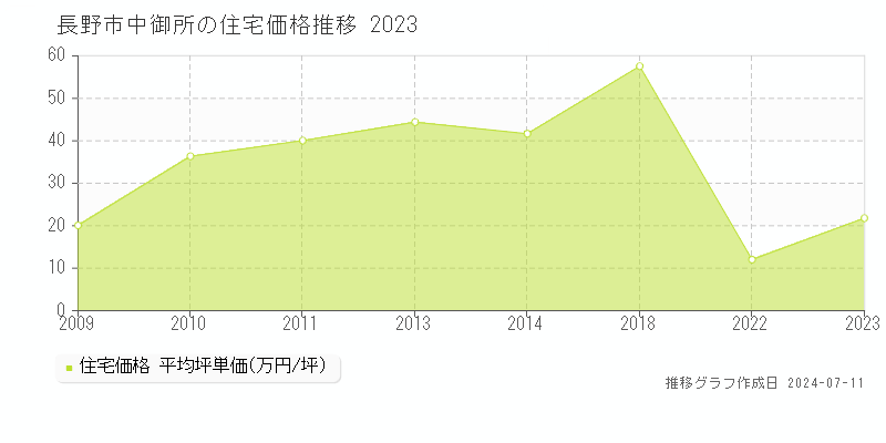 長野市中御所の住宅価格推移グラフ 