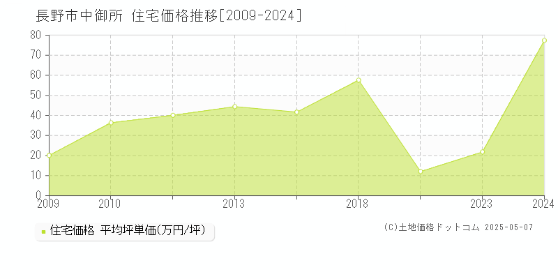 中御所(長野市)の住宅価格推移グラフ(坪単価)[2009-2024年]