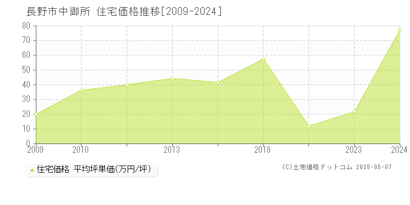 長野市中御所の住宅価格推移グラフ 