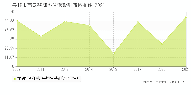 長野市西尾張部の住宅価格推移グラフ 