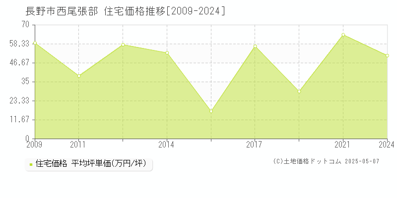 西尾張部(長野市)の住宅価格推移グラフ(坪単価)[2009-2024年]