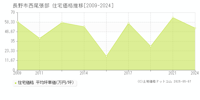 長野市西尾張部の住宅価格推移グラフ 