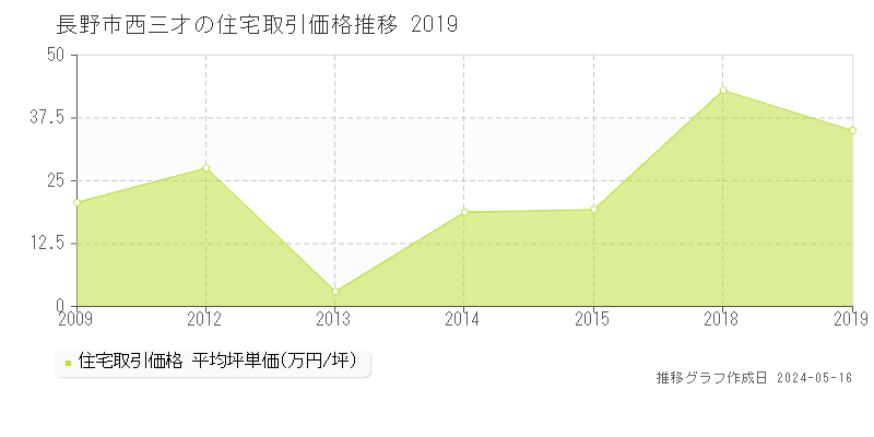 長野市西三才の住宅価格推移グラフ 