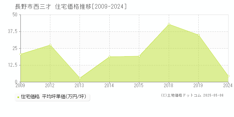 西三才(長野市)の住宅価格推移グラフ(坪単価)[2009-2024年]