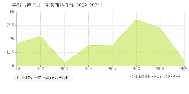 長野市西三才の住宅価格推移グラフ 