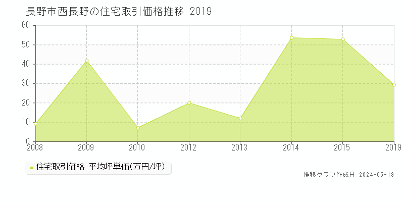 長野市西長野の住宅価格推移グラフ 