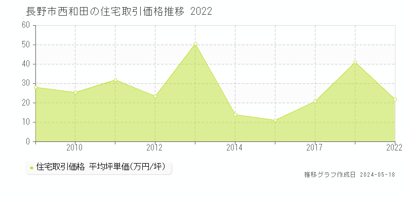 長野市西和田の住宅取引事例推移グラフ 