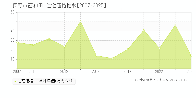 西和田(長野市)の住宅価格推移グラフ(坪単価)[2007-2025年]