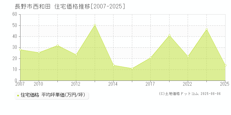 長野市西和田の住宅価格推移グラフ 