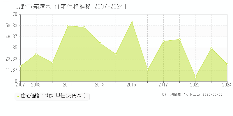 箱清水(長野市)の住宅価格推移グラフ(坪単価)[2007-2024年]